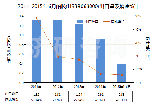 2011-2015年6月酯膠(HS38063000)出口量及增速統(tǒng)計(jì)